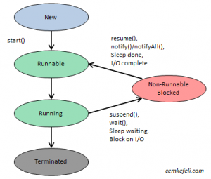 JAVA – Thread kavramı ve Thread Dump – Blog Cem Kefeli